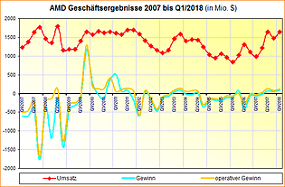 AMD Geschäftsergebnisse 2007 bis Q1/2018